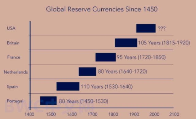 全球将出现新储备货币，中国可能将成赢家，外媒：美元正走在末路