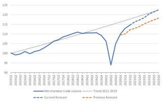 WTO上调2021年全球货物贸易增长预期最大风险还是疫情（疫情下国际贸易发展趋势）