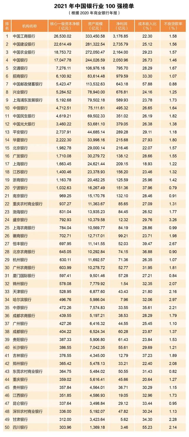 中银协发布2021年中国银行业百强榜单：22家银行排名上升 3家银行跌出榜单