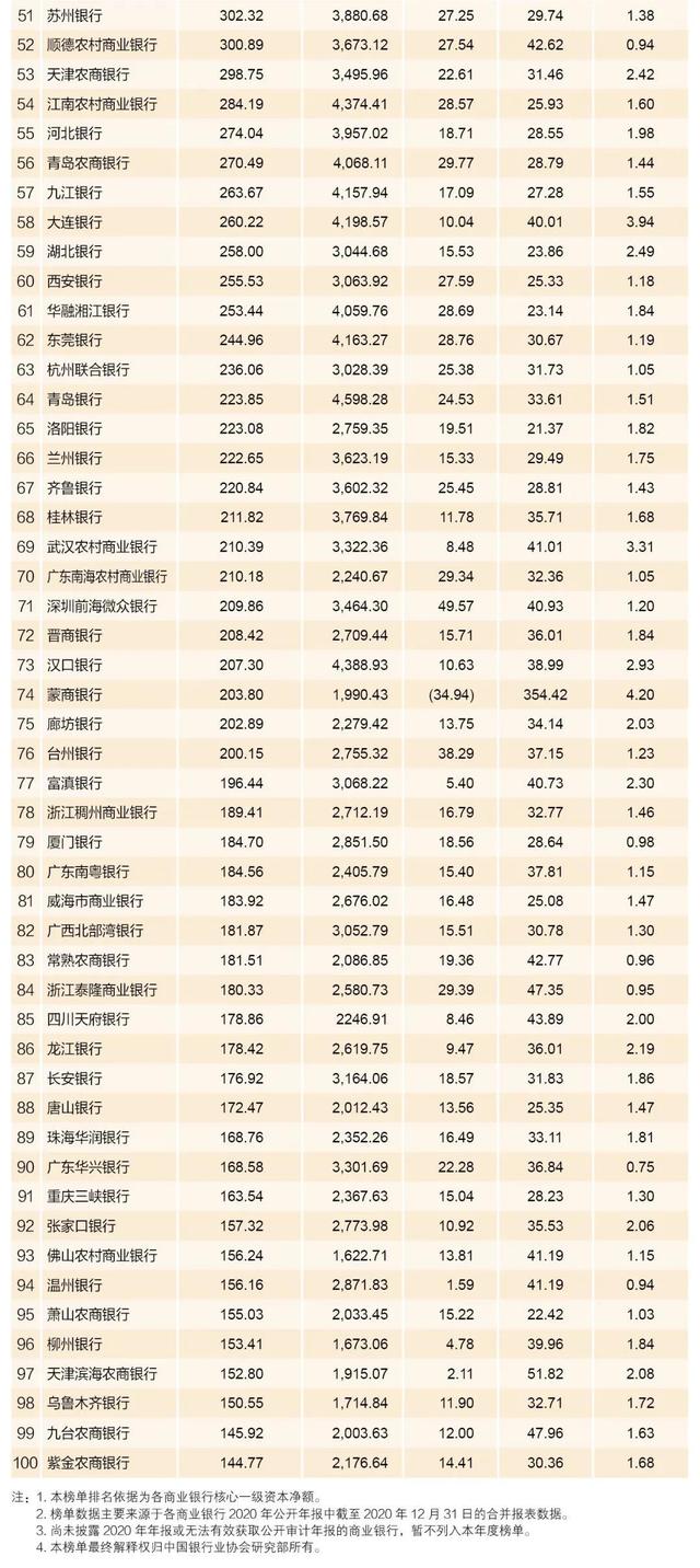中银协发布2021年中国银行业百强榜单：22家银行排名上升 3家银行跌出榜单