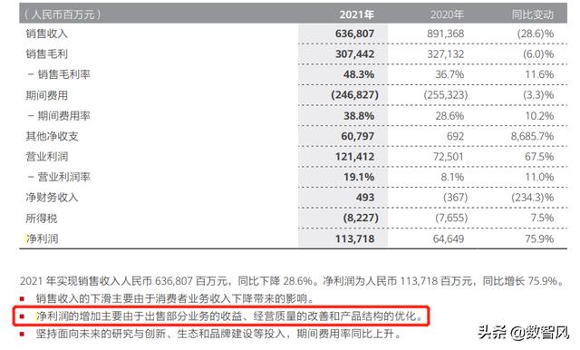 华为天龙八部sf营收减少2545亿，利润却增长490亿，华为是怎么做到的？