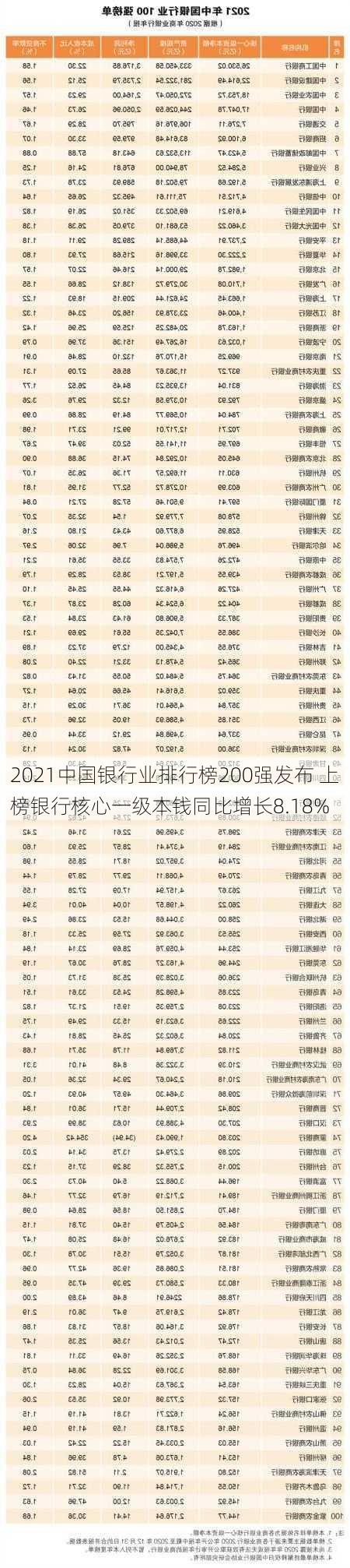2021中国银行业排行榜200强发布 上榜银行核心一级本钱同比增长8.18%