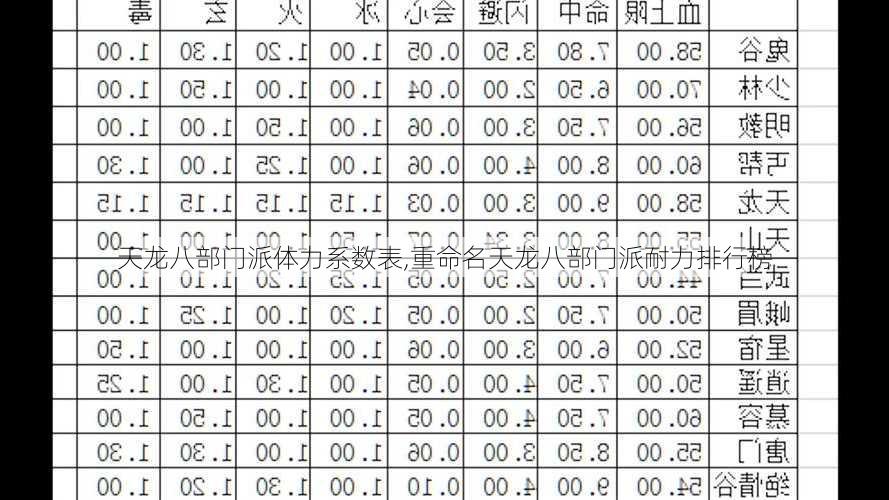 天龙八部门派体力系数表,重命名天龙八部门派耐力排行榜